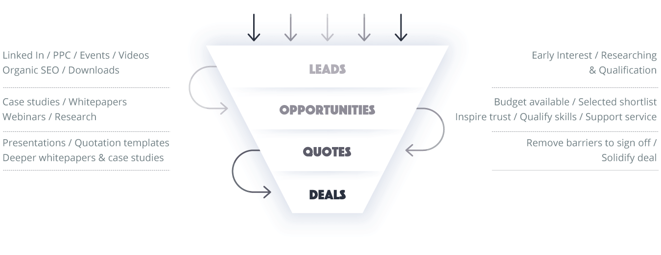 Marketing and Sales Process